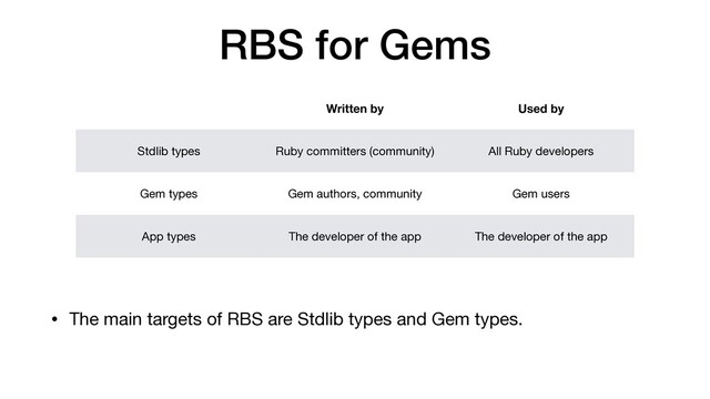 RBS for Gems
• The main targets of RBS are Stdlib types and Gem types.
Written by Used by
Stdlib types Ruby committers (community) All Ruby developers
Gem types Gem authors, community Gem users
App types The developer of the app The developer of the app

