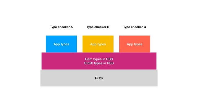 Ruby
Gem types in RBS


Stdlib types in RBS
App types App types App types
Type checker A Type checker B Type checker C
