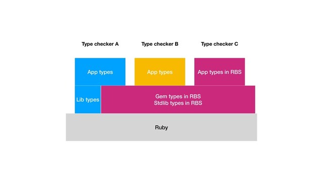 Ruby
Gem types in RBS


Stdlib types in RBS
App types App types App types in RBS
Type checker A Type checker B Type checker C
Lib types
