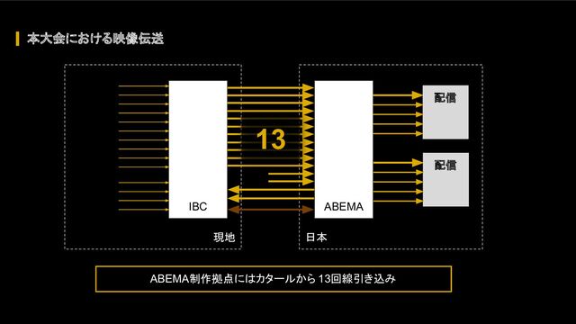 本大会における映像伝送
現地 日本
IBC ABEMA
配信
ABEMA制作拠点にはカタールから 13回線引き込み
配信
13
