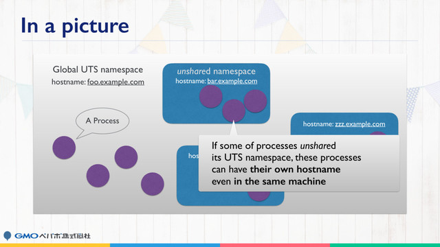 In a picture
Global UTS namespace
hostname: foo.example.com
unshared namespace
hostname: bar.example.com
hostname: xxx.example.com
hostname: zzz.example.com
A Process
If some of processes unshared
its UTS namespace, these processes
can have their own hostname
even in the same machine
