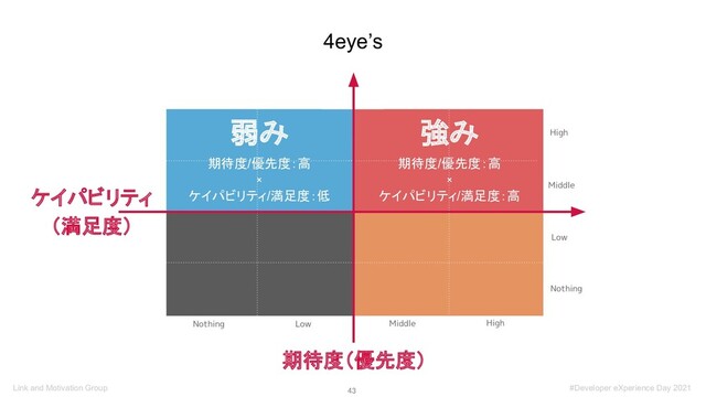 43 
4eye’s
期待度（優先度）
弱み
期待度/優先度：高
×
ケイパビリティ/満足度：低
ケイパビリティ
（満足度）
強み
期待度/優先度：高
×
ケイパビリティ/満足度：高
Link and Motivation Group #Developer eXperience Day 2021

