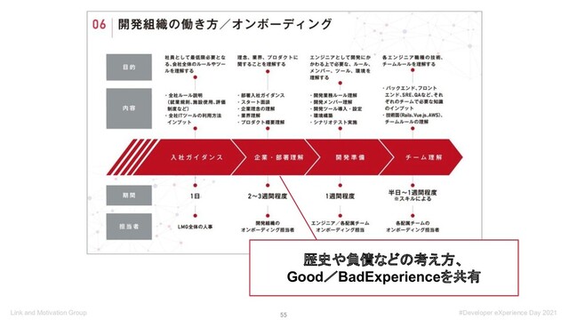 55 
Link and Motivation Group #Developer eXperience Day 2021
歴史や負債などの考え方、
Good／BadExperienceを共有
