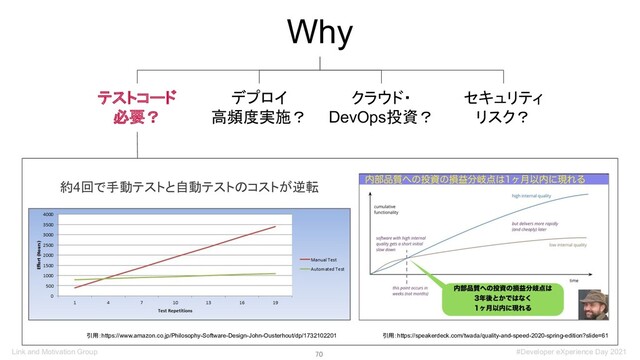 70  #Developer eXperience Day 2021
Why
デプロイ
高頻度実施？
テストコード
必要？
クラウド・
DevOps投資？
セキュリティ
リスク？
約4回で手動テストと自動テストのコストが逆転
引用：https://speakerdeck.com/twada/quality-and-speed-2020-spring-edition?slide=61
引用：https://www.amazon.co.jp/Philosophy-Software-Design-John-Ousterhout/dp/1732102201
Link and Motivation Group
