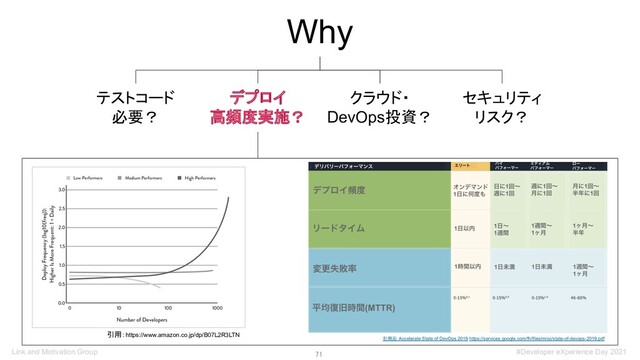 71 
Why
デプロイ
高頻度実施？
テストコード
必要？
クラウド・
DevOps投資？
セキュリティ
リスク？
引用：https://www.amazon.co.jp/dp/B07L2R3LTN
引用元: Accelerate State of DevOps 2019 https://services.google.com/fh/files/misc/state-of-devops-2019.pdf
Link and Motivation Group #Developer eXperience Day 2021
