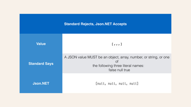 Standard Rejects, Json.NET Accepts
Value [,,,]
Standard Says
A JSON value MUST be an object, array, number, or string, or one
of
the following three literal names:
false null true
Json.NET [null, null, null, null]
