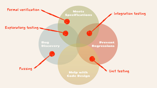 Prevent
Regressions
Bug
Discovery
Help with
Code Design
Meets
Specifications
Fuzzing
Integration testing
Unit testing
Formal verification
Exploratory testing

