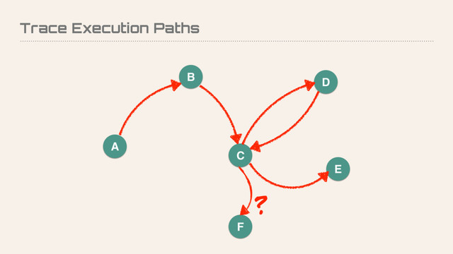 Trace Execution Paths
A
B D
C
E
F
?
