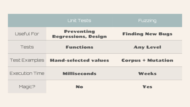 Unit Tests Fuzzing
Useful For
Preventing
Regressions, Design
Finding New Bugs
Tests Functions Any Level
Test Examples Hand-selected values Corpus + Mutation
Execution Time Milliseconds Weeks
Magic? No Yes
