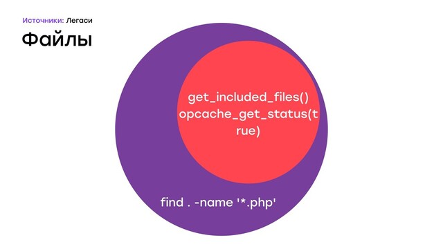 Файлы
PHP код
get_included_files()
opcache_get_status(t
rue)
find . -name '*.php'
Источники: Легаси

