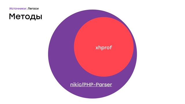 Методы
PHP код
xhprof
nikic/PHP-Parser
Источники: Легаси
