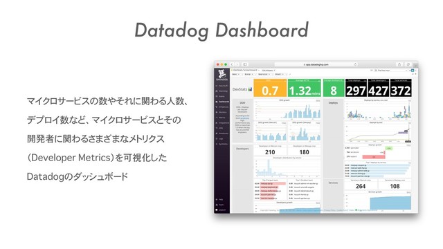マイクロサービスの数やそれに関わる人数、
デプロイ数など、マイクロサービスとその
開発者に関わるさまざまなメトリクス
（Developer Metrics）を可視化した
Datadogのダッシュボード
Datadog Dashboard
