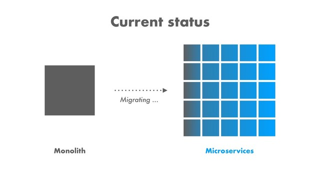 Monolith Microservices
Current status
Migrating ...
