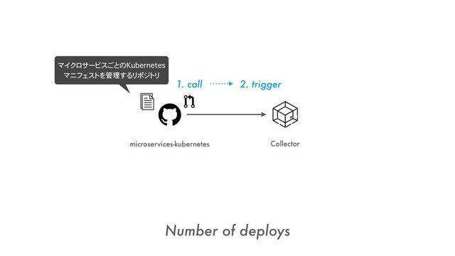 microservices-kubernetes
Number of deploys
Collector
1. call 2. trigger
マイクロサービスごとのKubernetes 
マニフェストを管理するリポジトリ
