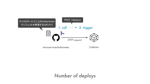 microservices-kubernetes
Number of deploys
Collector
1. call 2. trigger
POST /deploys
HTTP request
マイクロサービスごとのKubernetes 
マニフェストを管理するリポジトリ
