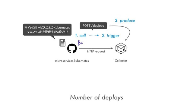 microservices-kubernetes
Number of deploys
Collector
1. call 2. trigger
POST /deploys
HTTP request
マイクロサービスごとのKubernetes 
マニフェストを管理するリポジトリ
3. produce
