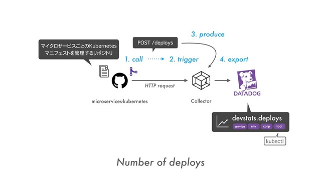 microservices-kubernetes
Number of deploys
Collector
1. call 2. trigger
POST /deploys
HTTP request
マイクロサービスごとのKubernetes 
マニフェストを管理するリポジトリ
3. produce
4. export
devstats.deploys
env
service corp tool
kubectl
