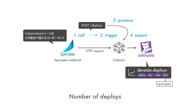 Spinnaker webhook
Number of deploys
Collector
1. call 2. trigger
POST /deploys
HTTP request
3. produce
4. export
devstats.deploys
env
service corp tool
Kubernetesリソースを 
GUI経由で扱えるコンポーネント
spinnaker
