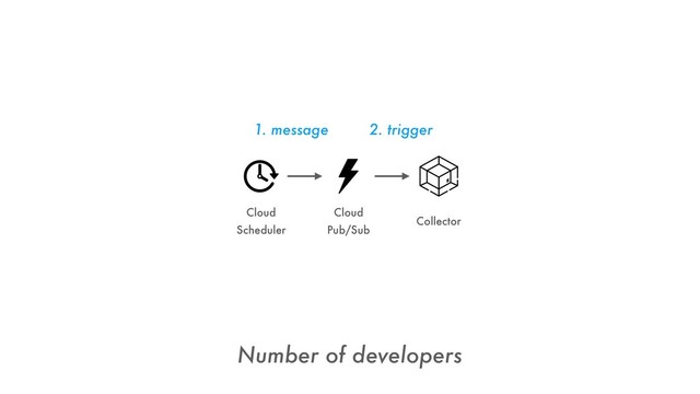 Cloud
Scheduler
Cloud
Pub/Sub
Number of developers
Collector
1. message 2. trigger
