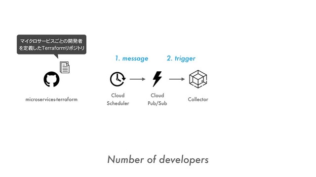 Cloud
Scheduler
Cloud
Pub/Sub
Number of developers
Collector
1. message 2. trigger
microservices-terraform
マイクロサービスごとの開発者 
を定義したTerraformリポジトリ
