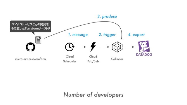 Cloud
Scheduler
Cloud
Pub/Sub
Number of developers
Collector
1. message 2. trigger
microservices-terraform
3. produce
4. export
マイクロサービスごとの開発者 
を定義したTerraformリポジトリ
