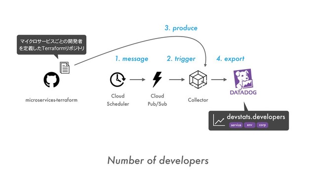 Cloud
Scheduler
Cloud
Pub/Sub
Number of developers
Collector
1. message 2. trigger
microservices-terraform
マイクロサービスごとの開発者 
を定義したTerraformリポジトリ
3. produce
4. export
devstats.developers
env
service corp
