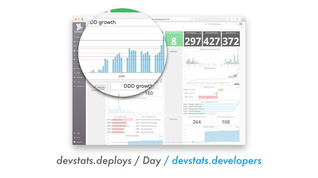 devstats.deploys / Day / devstats.developers
