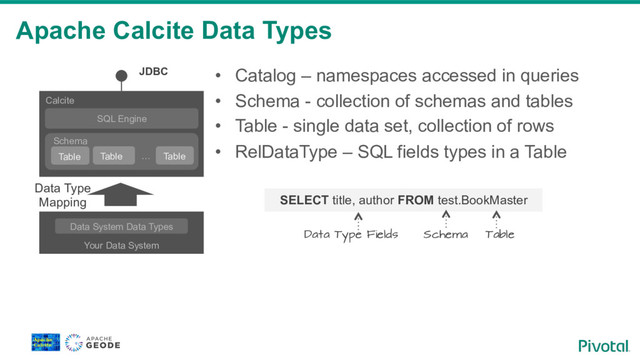 Apache Calcite Data Types
•  Catalog – namespaces accessed in queries
•  Schema - collection of schemas and tables
•  Table - single data set, collection of rows
•  RelDataType – SQL fields types in a Table
Your Data System
Data System Data Types
Calcite
Schema
SQL Engine
Table Table
JDBC
Table
…
Data Type
Mapping SELECT title, author FROM test.BookMaster
Data Type Fields Schema Table
