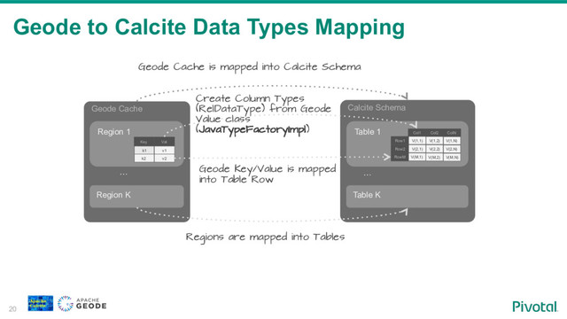 Geode to Calcite Data Types Mapping
20
Geode Cache
Region 1
Region K
Val
Key
v1
k1
v2
k2
…
Calcite Schema
Table 1
Table K
Col1 Col2 ColN
V(M,1)
RowM V(M,2) V(M,N)
V(2,1)
Row2 V(2,2) V(2,N)
V(1,1)
Row1 V(1,2) V(1,N)
…
Regions are mapped into Tables
Geode Cache is mapped into Calcite Schema
Geode Key/Value is mapped
into Table Row
Create Column Types
(RelDataType) from Geode
Value class
(JavaTypeFactoryImpl)
