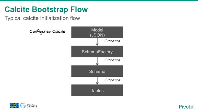 Calcite Bootstrap Flow
21
Typical calcite initialization flow
Model
(JSON)
SchemaFactory
Schema
Tables
Creates
Creates
Configures Calcite
Creates
