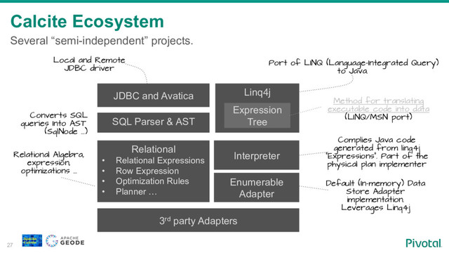 Calcite Ecosystem
27
Several “semi-independent” projects.
JDBC and Avatica Linq4j
Expression
Tree
Enumerable
Adapter
Relational
•  Relational Expressions
•  Row Expression
•  Optimization Rules
•  Planner …
SQL Parser & AST
Port of LINQ (Language-Integrated Query)
to Java.
Local and Remote
JDBC driver
Converts SQL
queries Into AST
(SqlNode …)
3rd party Adapters
Method for translating
executable code into data
(LINQ/MSN port)
Default (In-memory) Data
Store Adapter
implementation.
Leverages Linq4j
Relational Algebra,
expression,
optimizations …
Interpreter
Complies Java code
generated from linq4j
“Expressions”. Part of the
physical plan implementer
