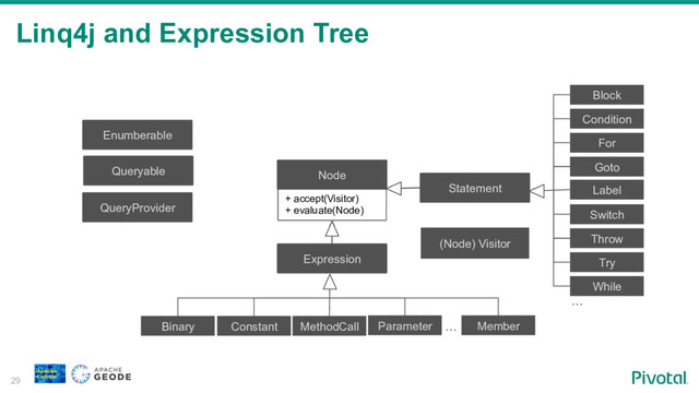Linq4j and Expression Tree
29
(Node) Visitor
Node
+ accept(Visitor)
+ evaluate(Node)
Expression
Statement
Block
Condition
For
Goto
Label
Switch
Throw
Try
While
Binary Constant MethodCall Parameter Member
…
…
Queryable
Enumberable
QueryProvider
