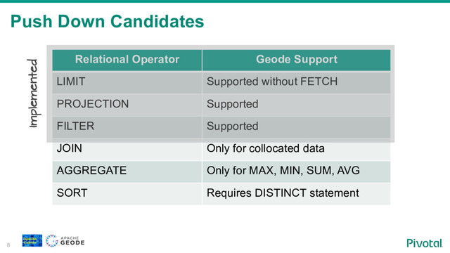Push Down Candidates
8
Relational Operator Geode Support
LIMIT Supported without FETCH
PROJECTION Supported
FILTER Supported
JOIN Only for collocated data
AGGREGATE Only for MAX, MIN, SUM, AVG
SORT Requires DISTINCT statement
Implemented
