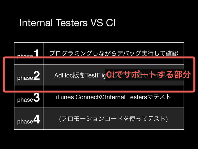 phase
1 ϓϩάϥϛϯά͠ͳ͕Βσόοά࣮ߦͯ֬͠ೝ
phase
2 AdHoc൛ΛTestFlightͳͲͰ഑৴ͯ͠ςετ
phase
3 iTunes ConnectͷInternal TestersͰςετ
phase
4 (ϓϩϞʔγϣϯίʔυΛ࢖ͬͯςετ)
Internal Testers VS CI
CIͰαϙʔτ͢Δ෦෼
