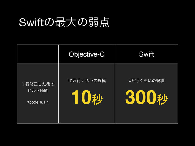 Swiftͷ࠷େͷऑ఺
Objective-C Swift
̍ߦमਖ਼ͨ͠ޙͷ
Ϗϧυ࣌ؒ
Xcode 6.1.1
10ສߦ͘Β͍ͷن໛
10ඵ
4ສߦ͘Β͍ͷن໛
300ඵ
