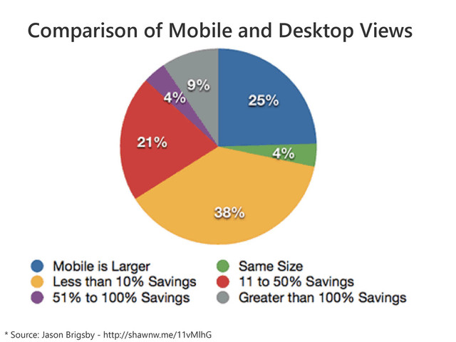 * Source: Jason Brigsby - http://shawnw.me/11vMlhG
Comparison of Mobile and Desktop Views
