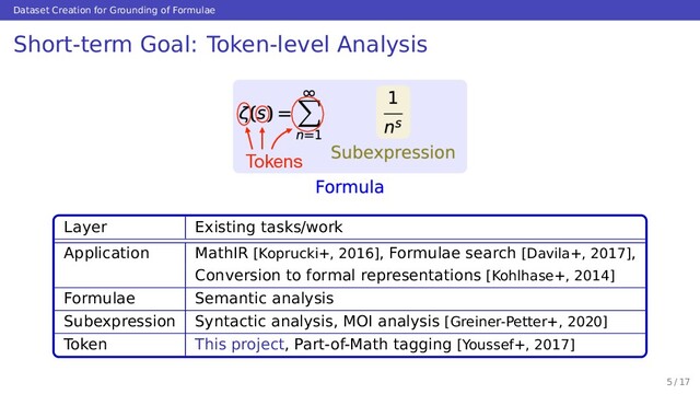 Dataset Creation for Grounding of Formulae
Short-term Goal: Token-level Analysis
Tokens
Layer Existing tasks/work
Application MathIR [Koprucki+, 2016], Formulae search [Davila+, 2017],
Conversion to formal representations [Kohlhase+, 2014]
Formulae Semantic analysis
Subexpression Syntactic analysis, MOI analysis [Greiner-Petter+, 2020]
Token This project, Part-of-Math tagging [Youssef+, 2017]
5 / 17
