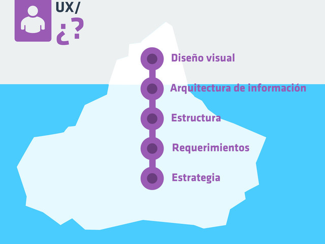 Diseño visual
Arquitectura de información
Estructura
Requerimientos
Estrategia
UX/
¿?
