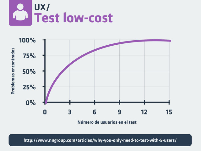 UX/
Test low-cost
0%
25%
50%
75%
100%
0 3 6 9 12 15
Problemas encontrados
Número de usuarios en el test
http://www.nngroup.com/articles/why-you-only-need-to-test-with-5-users/
