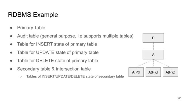 RDBMS Example
● Primary Table
● Audit table (general purpose, i.e supports multiple tables)
● Table for INSERT state of primary table
● Table for UPDATE state of primary table
● Table for DELETE state of primary table
● Secondary table & intersection table
○ Tables of INSERT/UPDATE/DELETE state of secondary table
60
A
P
A(P)I A(P)U A(P)D
