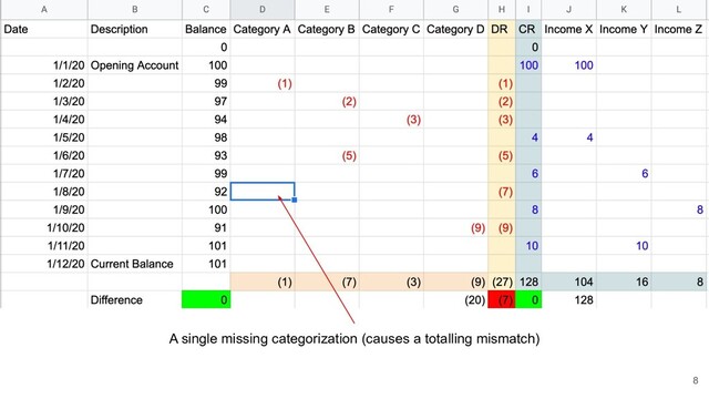 A single missing categorization (causes a totalling mismatch)
8
