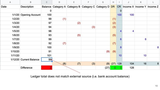 Ledger total does not match external source (i.e. bank account balance)
10
