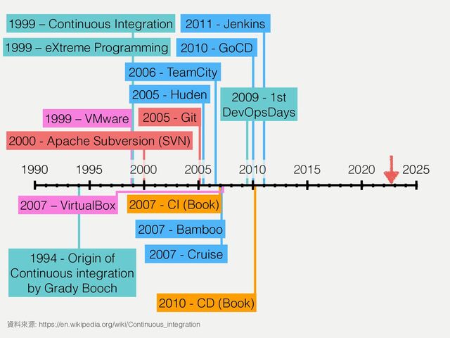 2005 - Git
1999 – VMware
2007 - Bamboo
2007 - Cruise
1999 – Continuous Integration
1999 – eXtreme Programming
1994 - Origin of


Continuous integration


by Grady Booch
2007 - CI (Book)
資料來源: https://en.wikipedia.org/wiki/Continuous_integration
2010 - CD (Book)
2011 - Jenkins
2006 - TeamCity
2010 - GoCD
2005 - Huden 2009 - 1st


DevOpsDays
2007 – VirtualBox
1990 2000 2015
1995 2010
2005 2020 2025
2000 - Apache Subversion (SVN)
