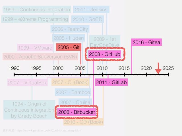 1999 – VMware
2007 - Bamboo
2007 - Cruise
1999 – Continuous Integration
1999 – eXtreme Programming
1994 - Origin of


Continuous integration


by Grady Booch
2007 - CI (Book)
2010 - CD (Book)
2011 - Jenkins
2006 - TeamCity
2000 - Apache Subversion (SVN)
2010 - GoCD
2005 - Huden 2009 - 1st


DevOpsDays
2007 – VirtualBox
資料來源: https://en.wikipedia.org/wiki/Continuous_integration
2008 - Bitbucket
2016 - Gitea
2011 - GitLab
2008 - GitHub
2005 - Git
1990 2000 2015
1995 2010
2005 2020 2025
