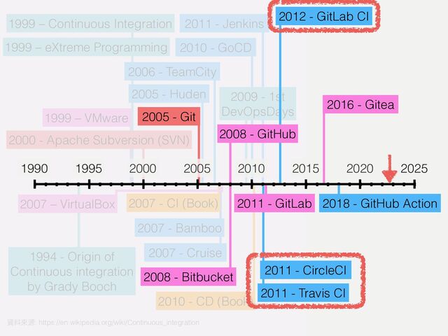 1999 – VMware
2007 - Bamboo
2007 - Cruise
1999 – Continuous Integration
1999 – eXtreme Programming
1994 - Origin of


Continuous integration


by Grady Booch
2007 - CI (Book)
2010 - CD (Book)
2011 - Jenkins
2006 - TeamCity
2000 - Apache Subversion (SVN)
2010 - GoCD
2005 - Huden 2009 - 1st


DevOpsDays
2007 – VirtualBox
資料來源: https://en.wikipedia.org/wiki/Continuous_integration
2008 - Bitbucket
2016 - Gitea
2005 - Git
2011 - Travis CI
2011 - CircleCI
2012 - GitLab CI
2018 - GitHub Action
1990 2000 2015
1995 2010
2005 2020 2025
2011 - GitLab
2008 - GitHub
