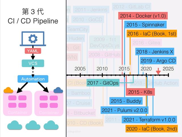 1999 – VMware
2007 - Bamboo
2007 - Cruise
1999 – Continuous Integration
1999 – eXtreme Programming
1994 - Origin of


Continuous integration


by Grady Booch
2007 - CI (Book)
2010 - CD (Book)
2011 - Jenkins
2006 - TeamCity
2000 - Apache Subversion (SVN)
2010 - GoCD
2005 - Huden 2009 - 1st


DevOpsDays
2007 – VirtualBox
2016 - Gitea
2012 - GitLab CI
2008 - Bitbucket
2005 - Git
2011 - Travis CI
2011 - CircleCI
2018 - GitHub Action
2011 - GitLab
2008 - GitHub
資料來源: https://en.wikipedia.org/wiki/Continuous_integration
2014 - Docker (v1.0)
2016 - IaC (Book, 1st)
2020 - IaC (Book, 2nd)
2015 - Spinnaker
2015 - Buddy
2019 - Argo CD
2018 - Jenkins X
1990 2000 2015
1995 2010
2005 2020 2025
2017 - GitOps
2021 - Terraform v1.0.0
第 3 代
CI / CD Pipeline
Container
VCS
YAML
Container
Automation
2021 - Pulumi v2.0.0
2015 - K8s
