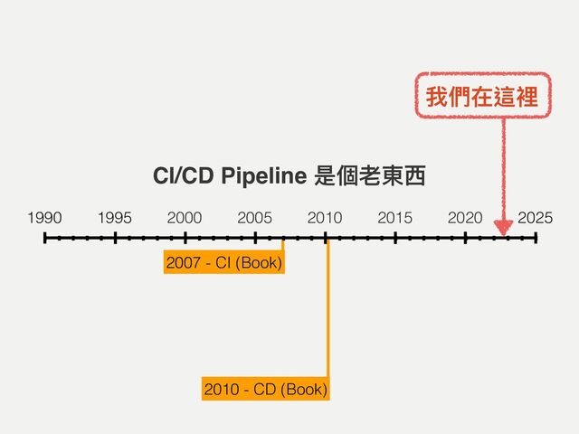 2007 - CI (Book)
2010 - CD (Book)
1990 2000 2015
1995 2010
2005 2020 2025
CI/CD Pipeline 是個老東⻄
我們在這裡
