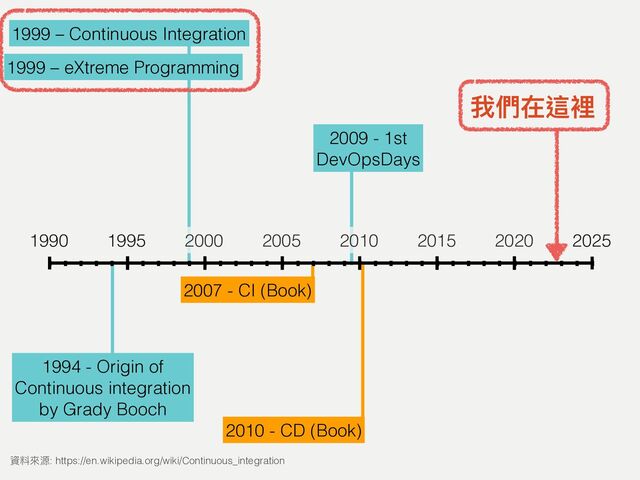 2009 - 1st


DevOpsDays
1999 – Continuous Integration
1999 – eXtreme Programming
1994 - Origin of


Continuous integration


by Grady Booch
2007 - CI (Book)
資料來源: https://en.wikipedia.org/wiki/Continuous_integration
2010 - CD (Book)
1990 2000 2015
1995 2010
2005 2020 2025
我們在這裡
