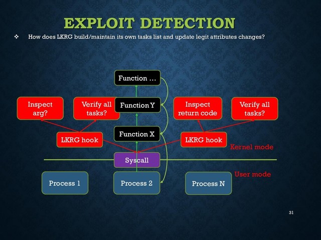 31
EXPLOIT DETECTION
 How does LKRG build/maintain its own tasks list and update legit attributes changes?
User mode
Kernel mode
Process 1 Process 2 Process N
Syscall
Function X
LKRG hook
Inspect
arg?
Verify all
tasks?
Function Y
Function …
LKRG hook
Verify all
tasks?
Inspect
return code
