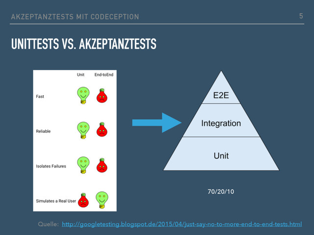 AKZEPTANZTESTS MIT CODECEPTION
UNITTESTS VS. AKZEPTANZTESTS
5
70/20/10
Quelle: http://googletesting.blogspot.de/2015/04/just-say-no-to-more-end-to-end-tests.html
